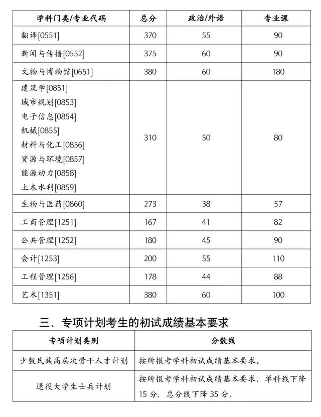 终于等到你！34所自划线院校复试线叕更新啦