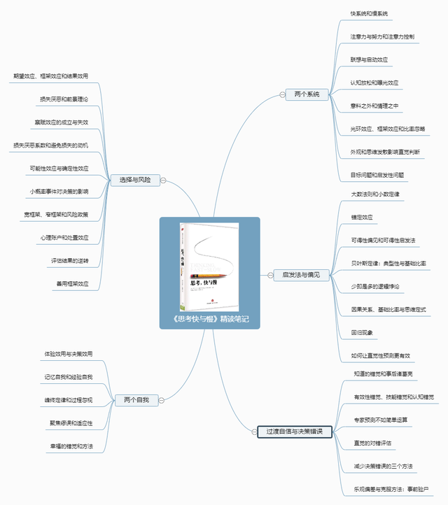 一文读懂一文读通——《思考快与慢》精读笔记+思维脑图