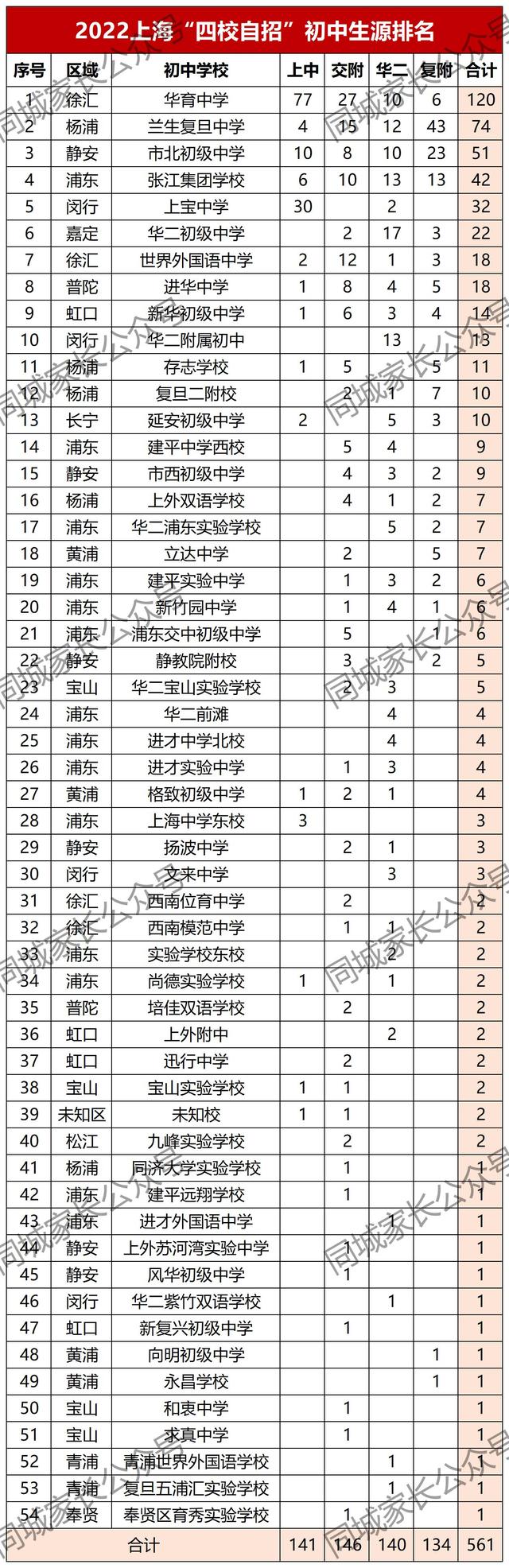 牛校选牛娃！2022上海四校自招生源排名！华育中学，神一般的存在