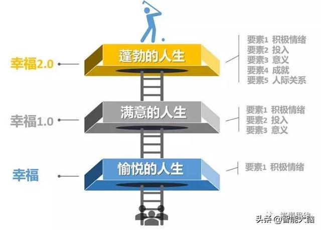 思维模型41：幸福2.0理论一获得持久的幸福公式