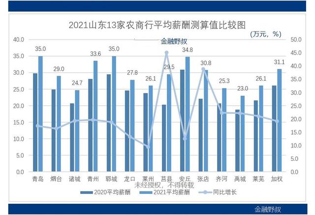 2021：山东13家农商银行，平均薪酬相比怎样？