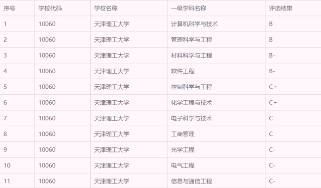 院校就业及招生分析之天津理工大学