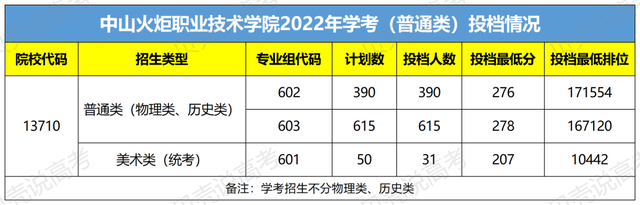 速看！广东这7所大学入选“国家骨干高职院校”！200分就能上？