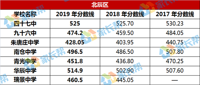 [中招报考] 2019年天津中考普高录取分数线汇总