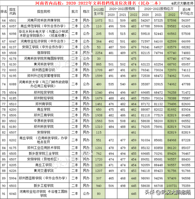 2023高考参考：河南省内高校2020至2022年文科投档线、位次值