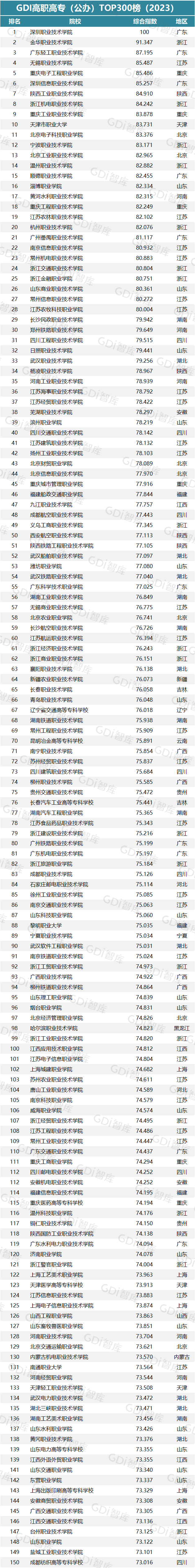 重磅！2023高职排行榜发布！