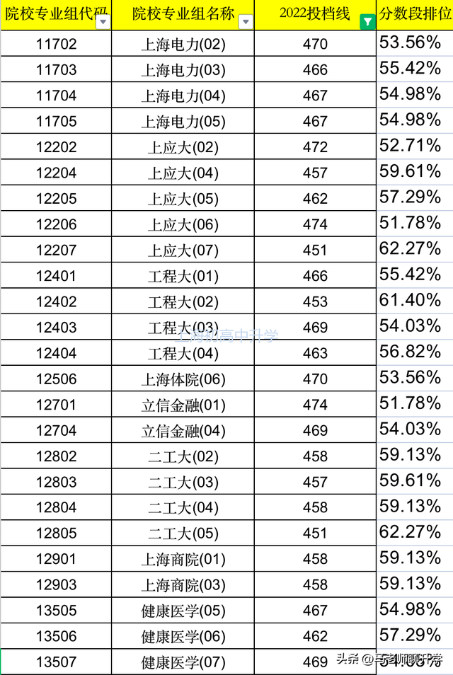 高考分数450-474的学生上了哪些上海本地大学及专业选科要求