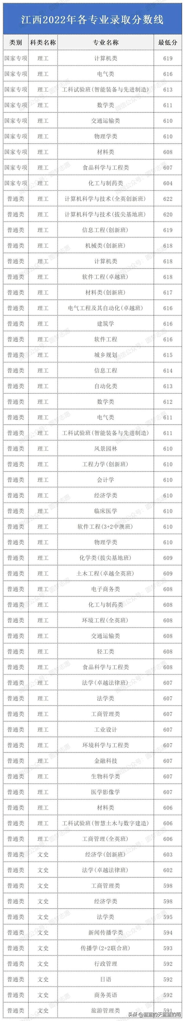 华南理工大学2022年各专业录取分数线