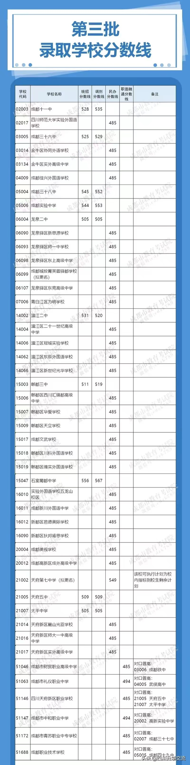 2022成都5+2初升高分123批录取，看479及各批次录取学校及分数线