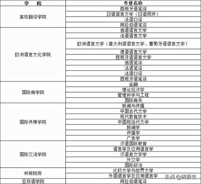 往年天津外国语大学这些专业、学院有调剂名额，快来收藏