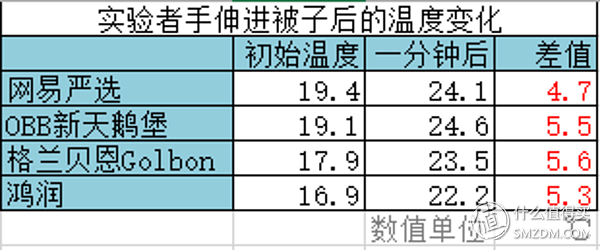 鹅绒被什么值得买：值友自费购买鹅绒被的测评