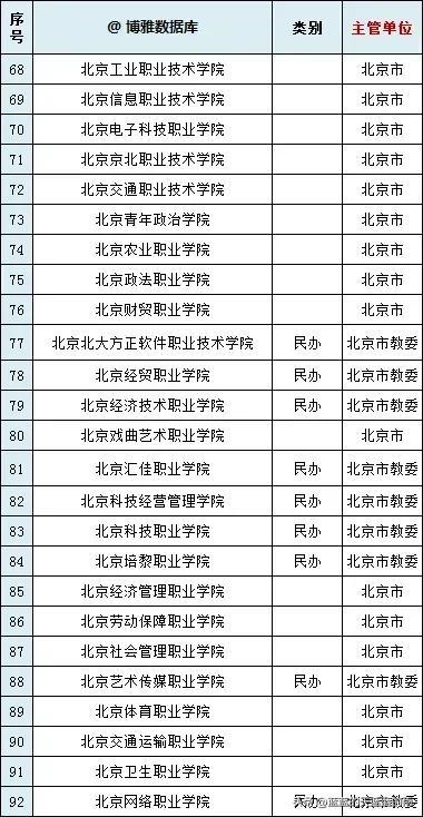 干货！全国各省市专科院校名单汇总！附2023年高职高专排行榜！