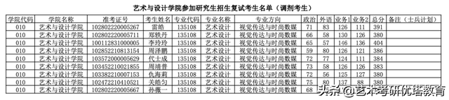 浙江理工大学艺术与设计学院2022年考研拟录取名单及数据解读