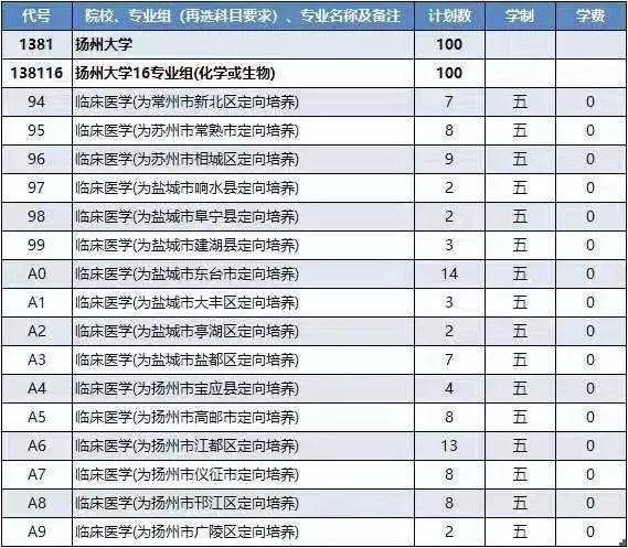 扬州大学2021年各省市招生计划