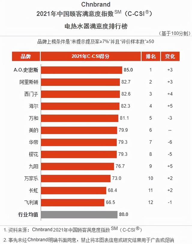 美国排名第一的热水器巨头：年营收223亿元，满意度超过海尔美的