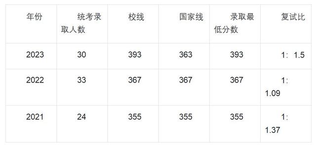 如何快乐学习，一战无痛上岸399分上岸浙江理工大学？