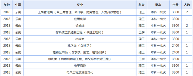 青海大学2019年各省录取人数了解下（修改版）