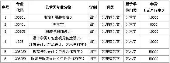 【招生简章】大连工业大学2020年本科艺术类专业招生简章