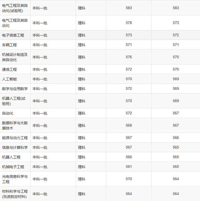 吉林省2020年高考：部分高校录取分数线已公布（三）