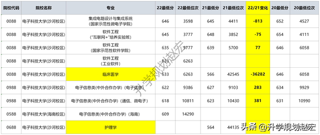 电子科大调档线在川最高673分，最低609分，临床位次上涨36282名