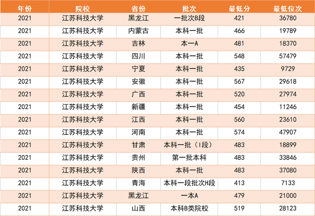 想要读江苏的一本大学，这3所大学最容易考上，分数低就业好