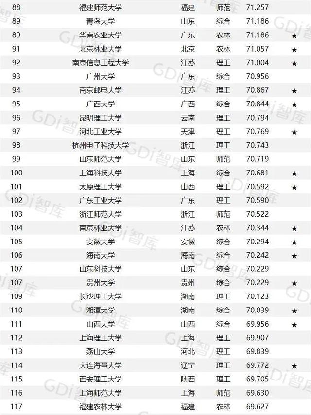 GDI大学排行榜发布，江西的主要大学排名几何？