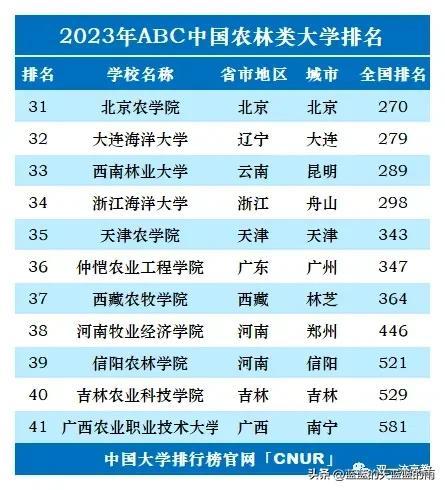 2023单科性大学排名：师范、财经、医药、民族、政法、农林、艺体