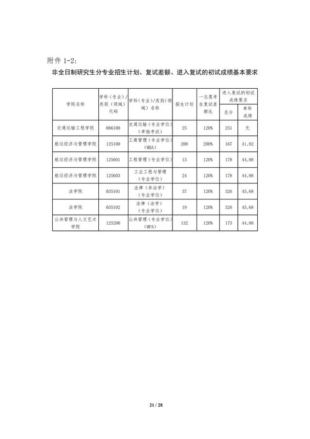 大连海事大学2023年硕士研究生招生复试分数线