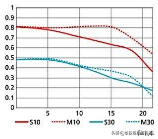 收集的一些尼康镜头的MTF曲线