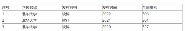 东华大学、西华大学、南华大学、北华大学，傻傻分不清，谁更强？