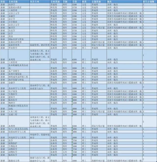 扬州大学2021年各省市招生计划