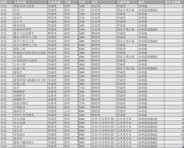 扬州大学2021年各省市招生计划