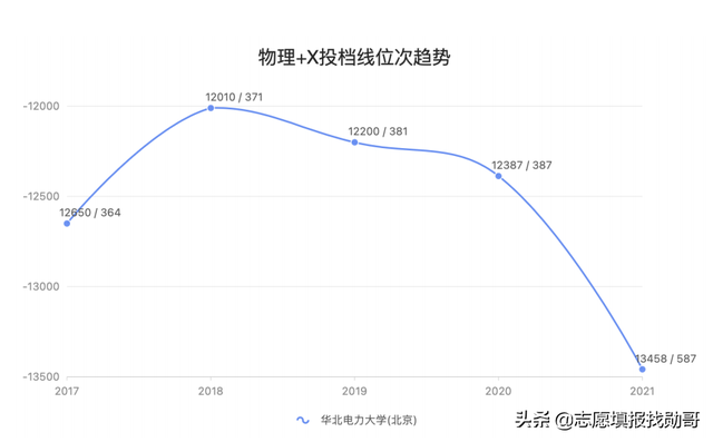 华北电力大学，为什么录取分大幅下降2000位次？怎么才能保专业？