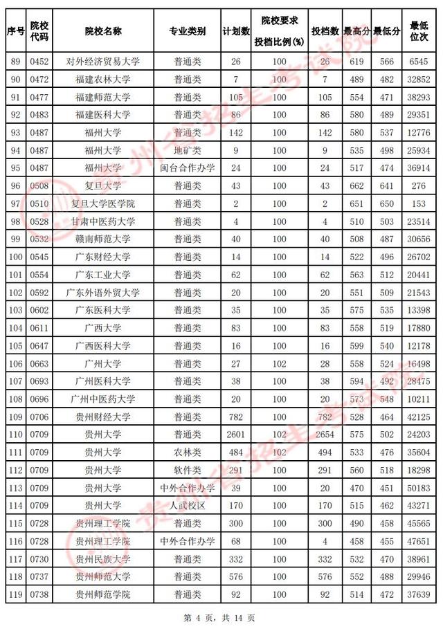 @贵州高考生 速看！第一批本科院校投档情况发布