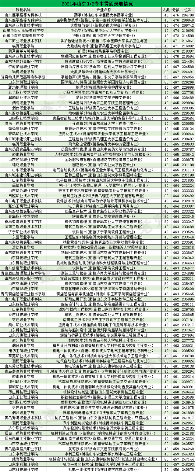 复盘！2021年山东专科批次投档结果深度分析