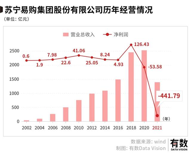 苏宁是在哪倒下的？｜从张康阳欠薪，看苏宁30年沉浮