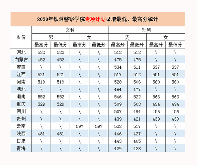 铁道xx学院2018—2021年高考录取分数线