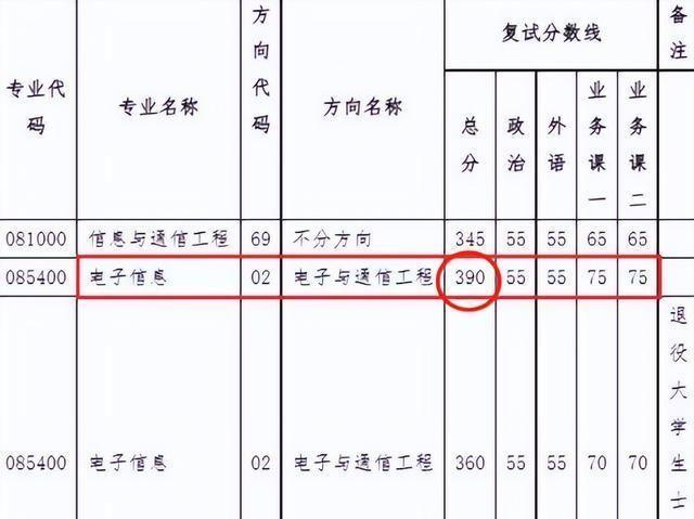 中山大学23考研复试成绩公布，37名400分以上考生被刷，太激烈