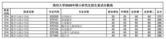 汇总：郑州大学2020研究生招生复试分数线(完整版)，收藏！