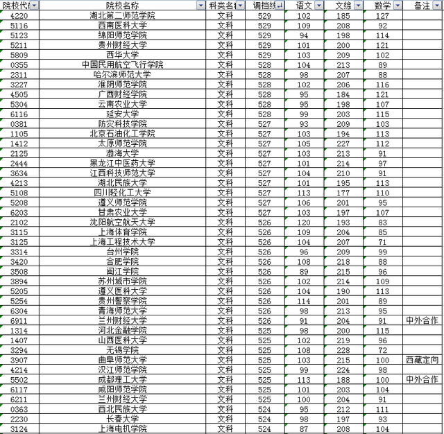 四川本科二批投档分析，医药与师范类高校大热，6.3%高校超一本线