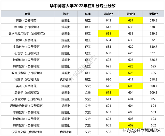 华中师范大学2022年在川最高651分，公费师范上涨，普通专业下降