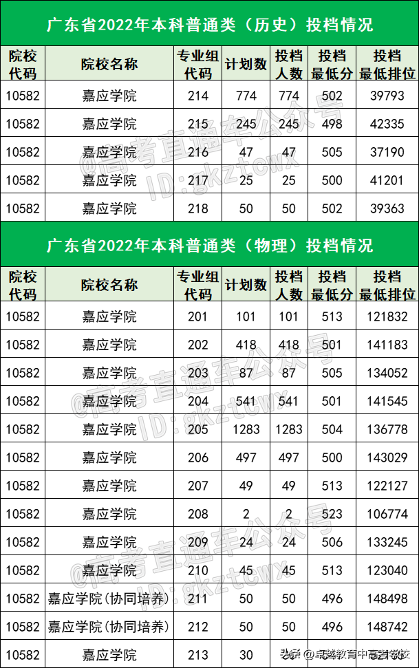 400多分能考什么学校？广东最容易考的15所公办本科，最低419分！