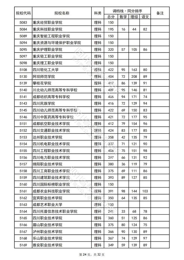 重磅！四川2022高考专科批院校录取调档线出炉