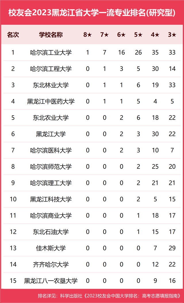 东北林大前3！2023黑龙江省大学一流专业排名，黑龙江工程学院第1