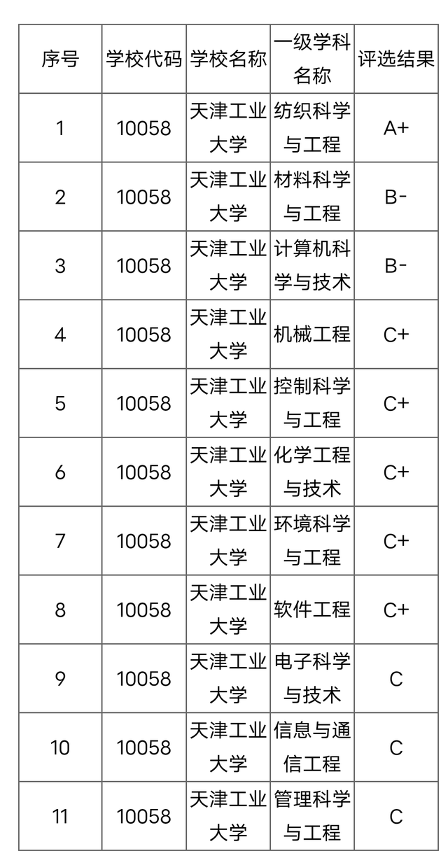 天津市进步飞快的大学，已经入选双一流！