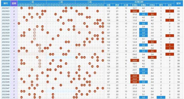 双色球第2023051期分析预测号码