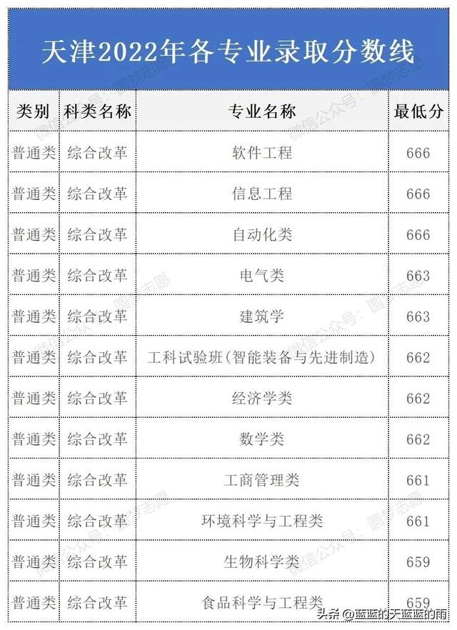 华南理工大学2022年各专业录取分数线