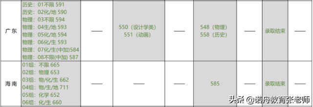 北京林业大学2021年录取分数线