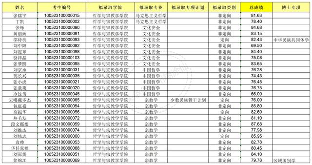 xx民族大学2023年博士研究生拟录取公示名单