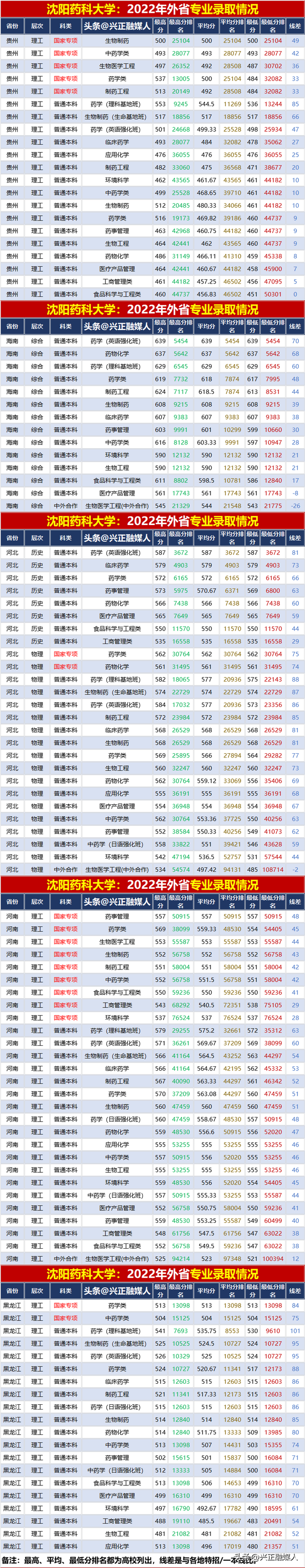 沈阳药科大学2022年分省分专业录取汇总分析，2023届收藏参考！